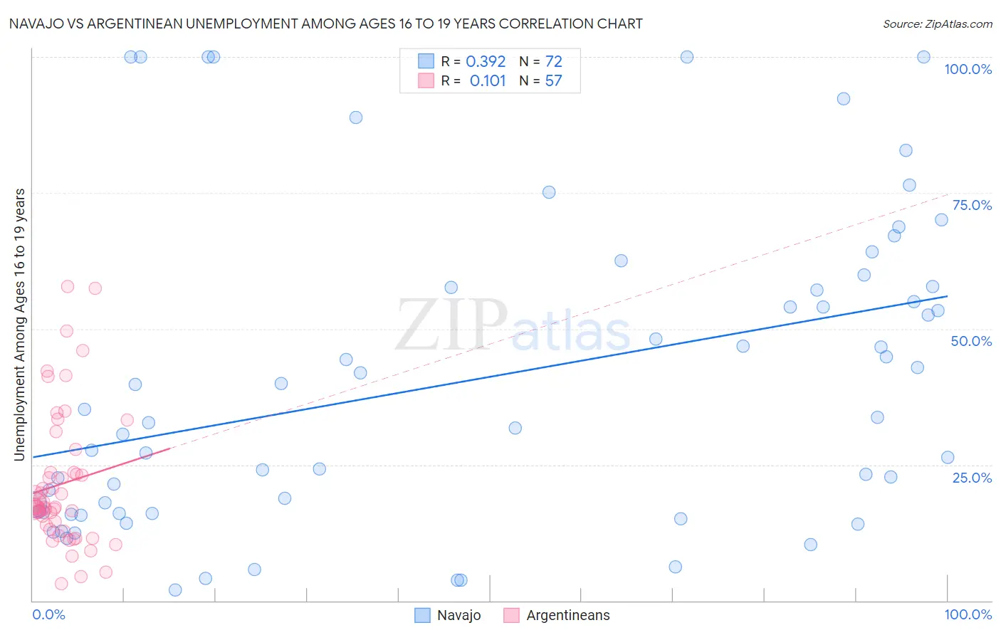 Navajo vs Argentinean Unemployment Among Ages 16 to 19 years