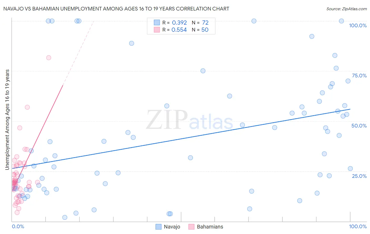 Navajo vs Bahamian Unemployment Among Ages 16 to 19 years