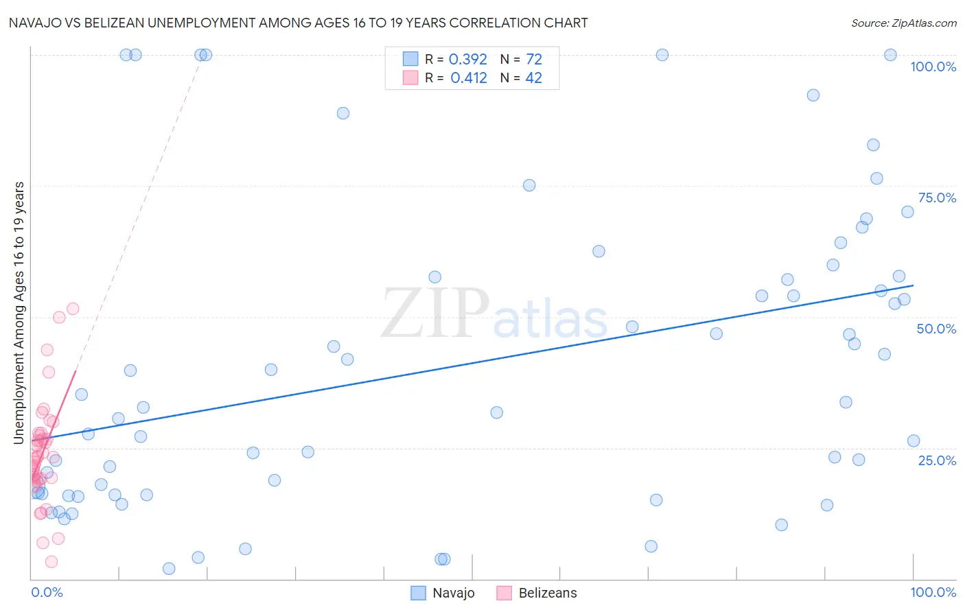 Navajo vs Belizean Unemployment Among Ages 16 to 19 years