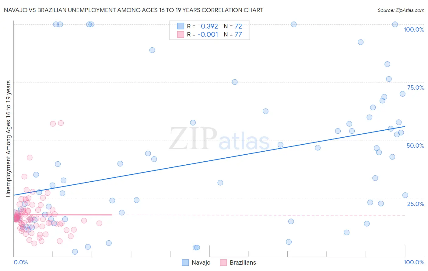 Navajo vs Brazilian Unemployment Among Ages 16 to 19 years