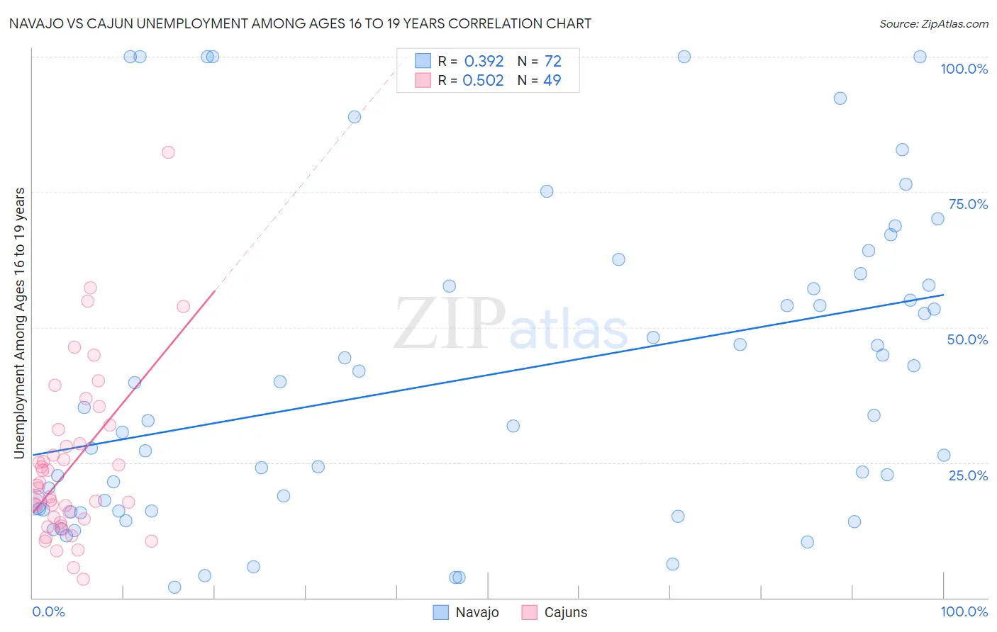 Navajo vs Cajun Unemployment Among Ages 16 to 19 years