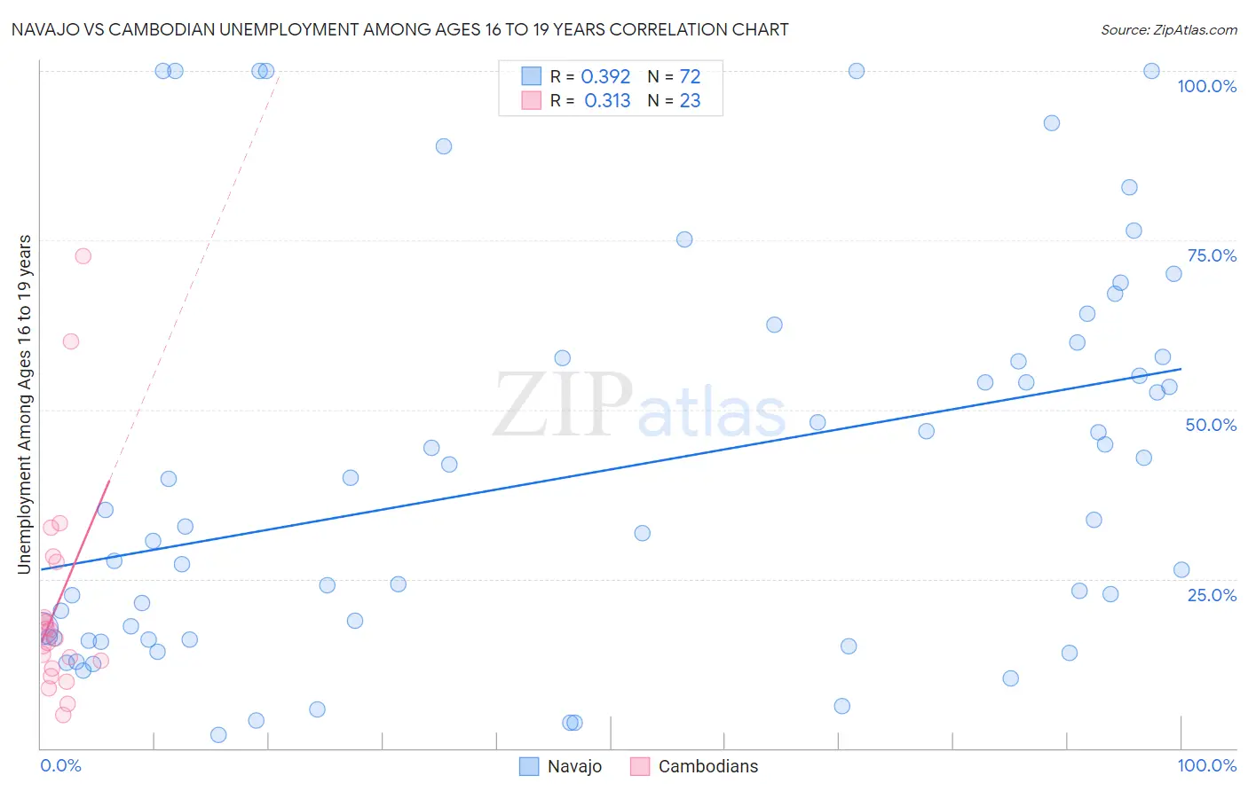 Navajo vs Cambodian Unemployment Among Ages 16 to 19 years