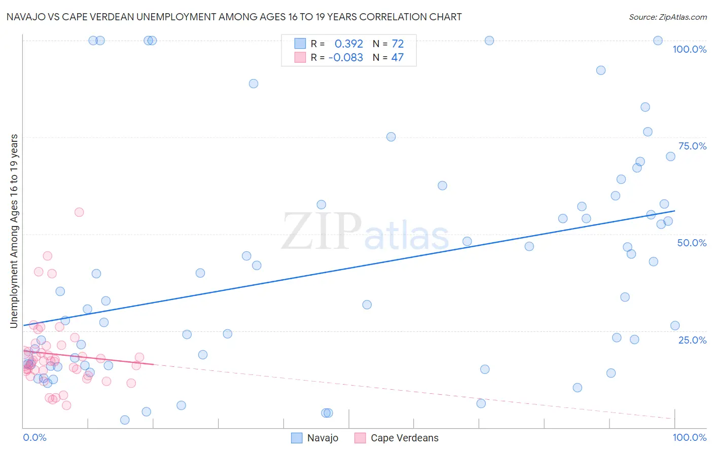 Navajo vs Cape Verdean Unemployment Among Ages 16 to 19 years