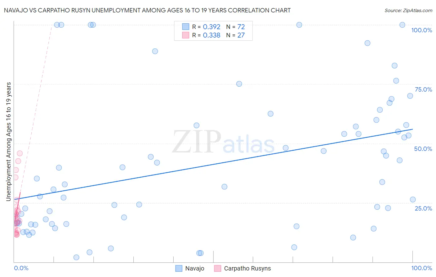 Navajo vs Carpatho Rusyn Unemployment Among Ages 16 to 19 years