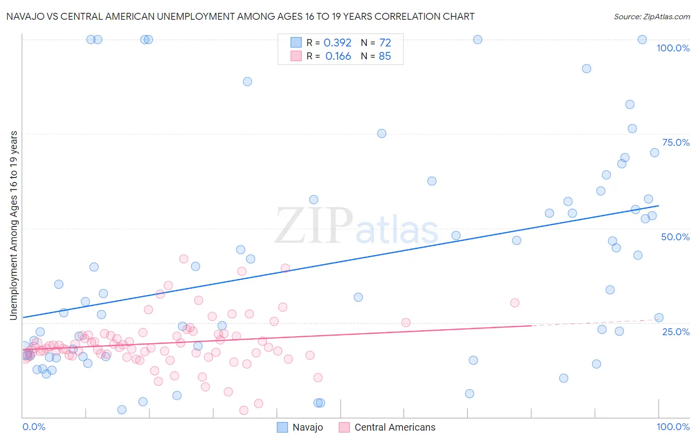 Navajo vs Central American Unemployment Among Ages 16 to 19 years