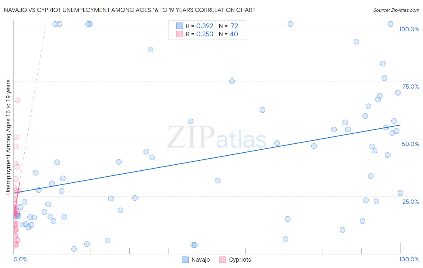 Navajo vs Cypriot Unemployment Among Ages 16 to 19 years