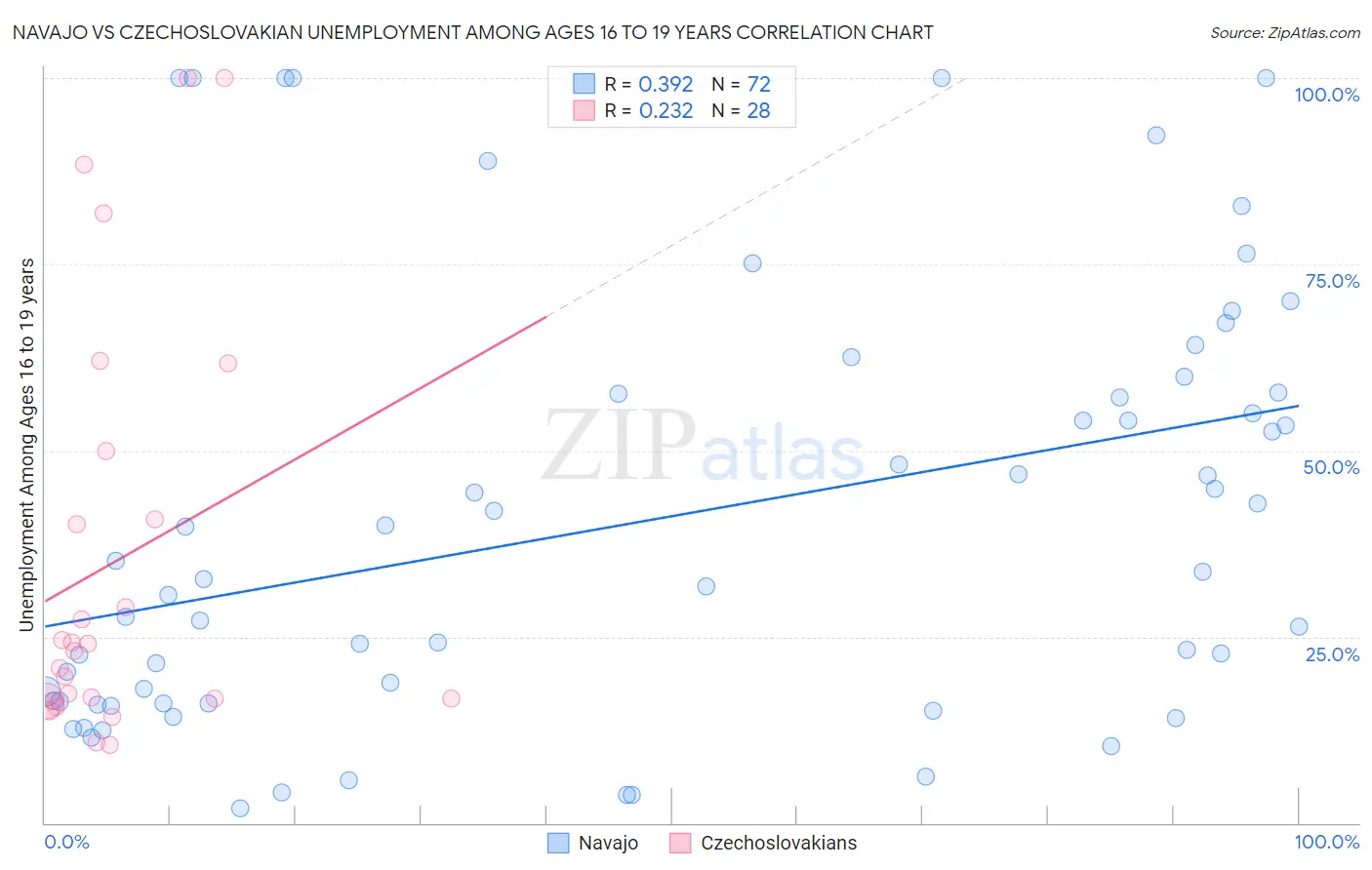 Navajo vs Czechoslovakian Unemployment Among Ages 16 to 19 years