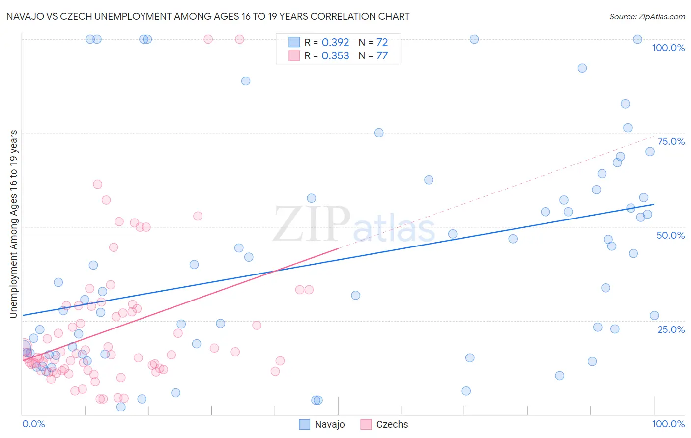 Navajo vs Czech Unemployment Among Ages 16 to 19 years