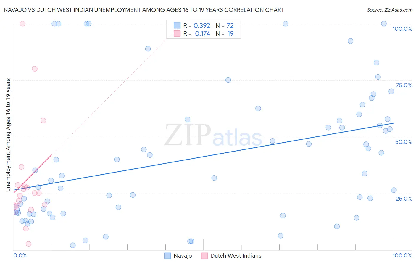 Navajo vs Dutch West Indian Unemployment Among Ages 16 to 19 years