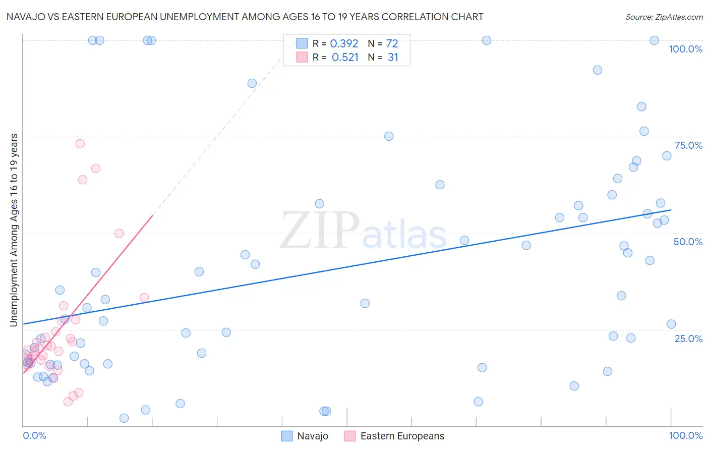 Navajo vs Eastern European Unemployment Among Ages 16 to 19 years