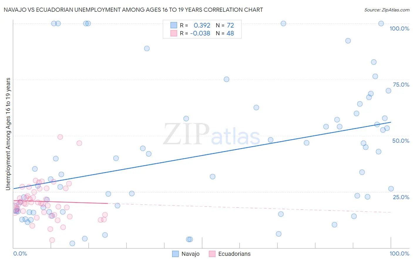 Navajo vs Ecuadorian Unemployment Among Ages 16 to 19 years