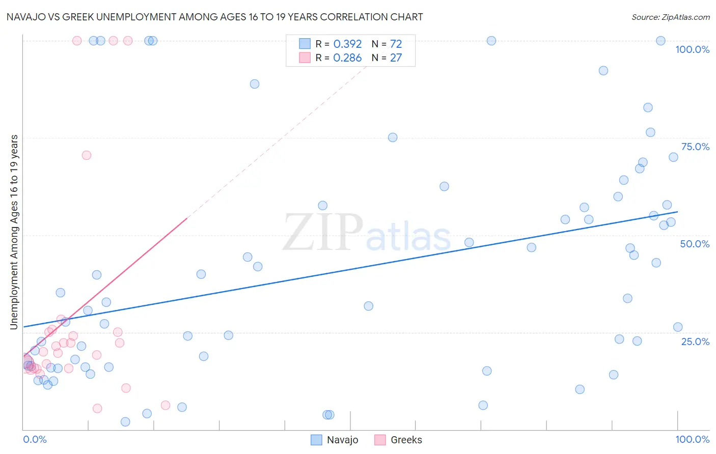 Navajo vs Greek Unemployment Among Ages 16 to 19 years