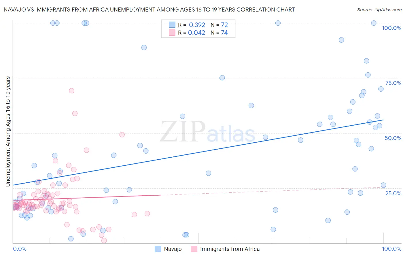 Navajo vs Immigrants from Africa Unemployment Among Ages 16 to 19 years