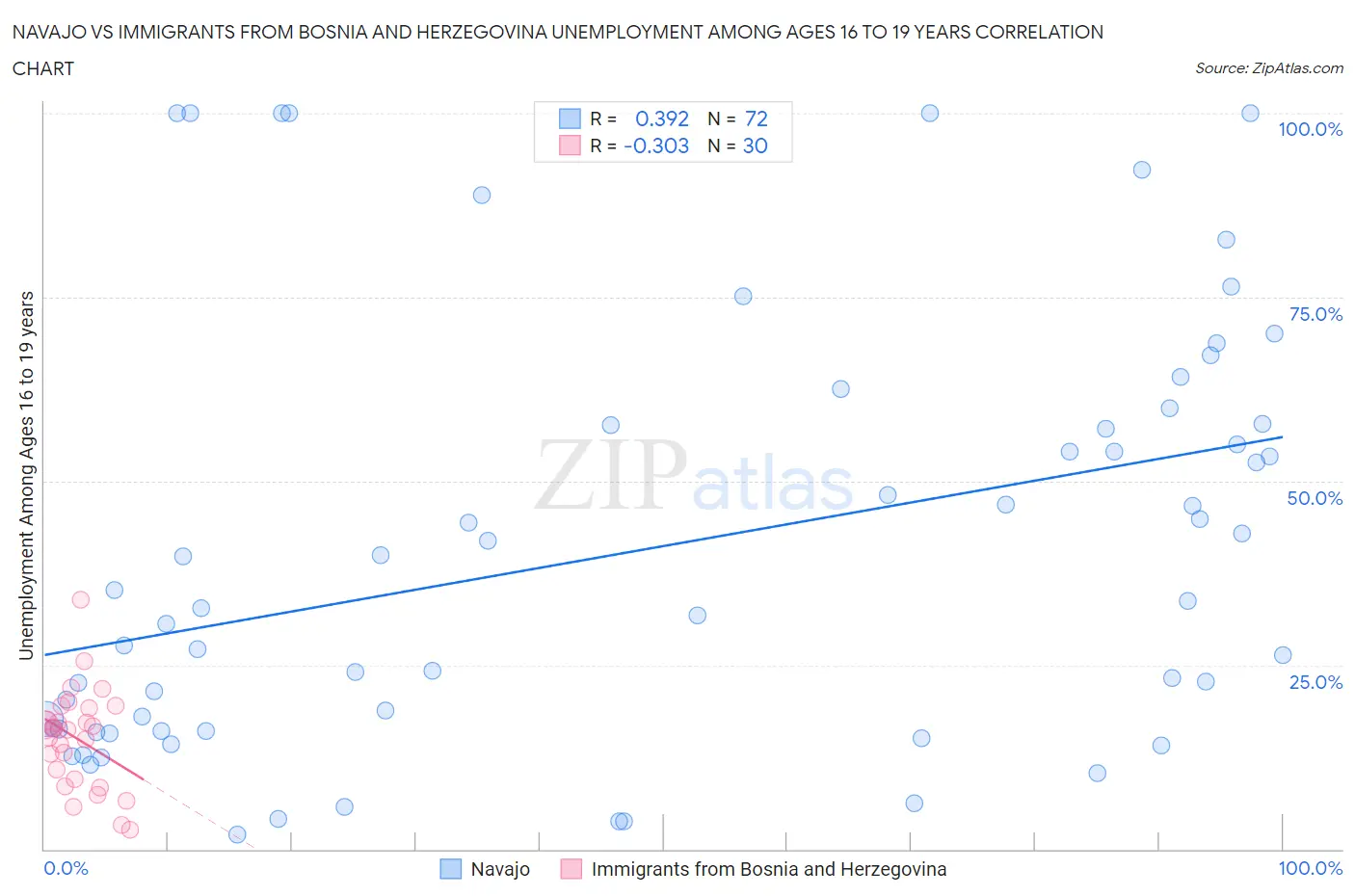 Navajo vs Immigrants from Bosnia and Herzegovina Unemployment Among Ages 16 to 19 years