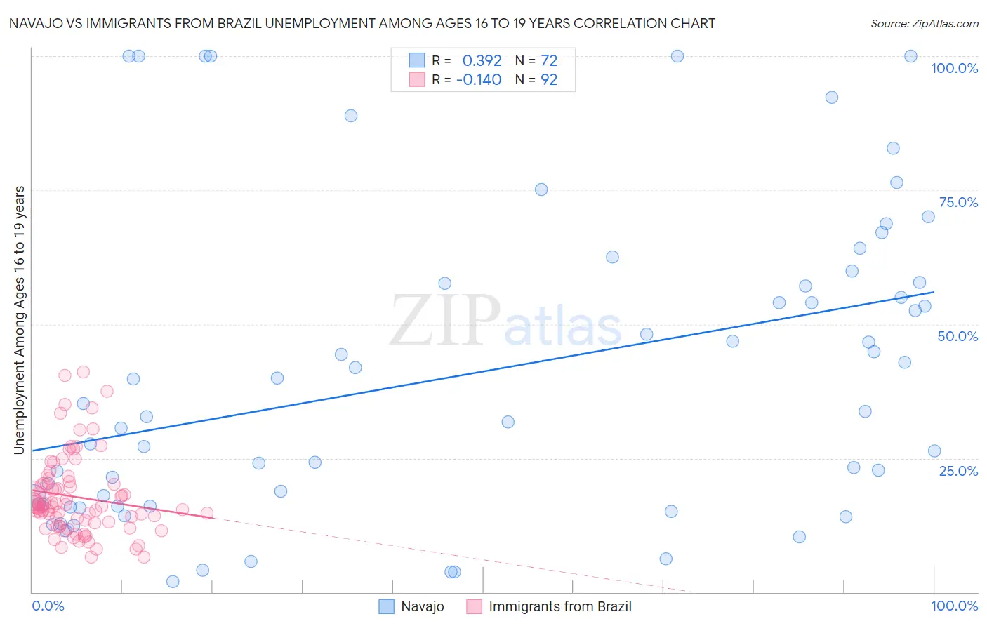 Navajo vs Immigrants from Brazil Unemployment Among Ages 16 to 19 years