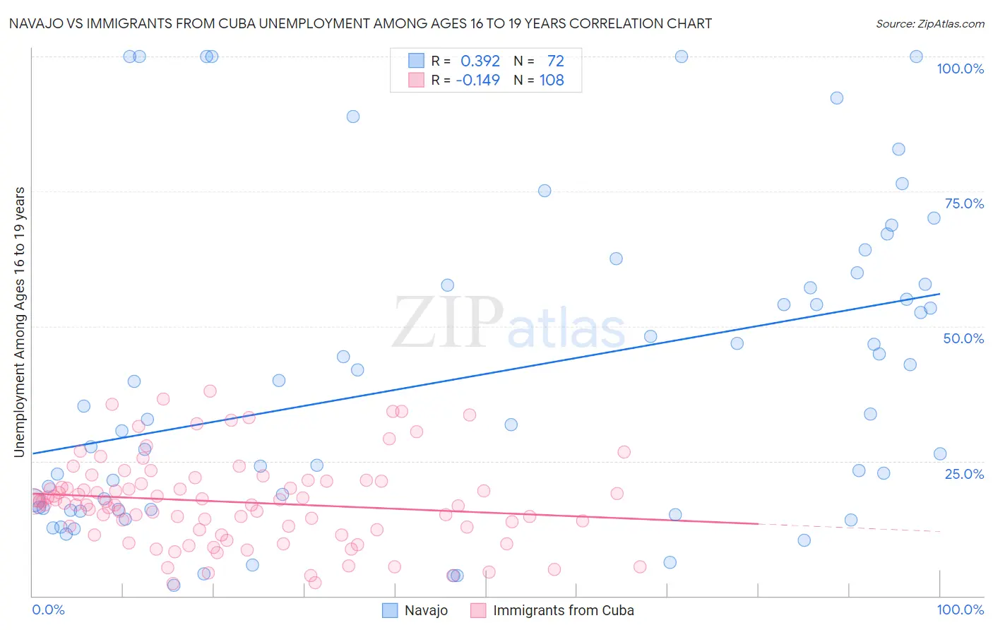 Navajo vs Immigrants from Cuba Unemployment Among Ages 16 to 19 years