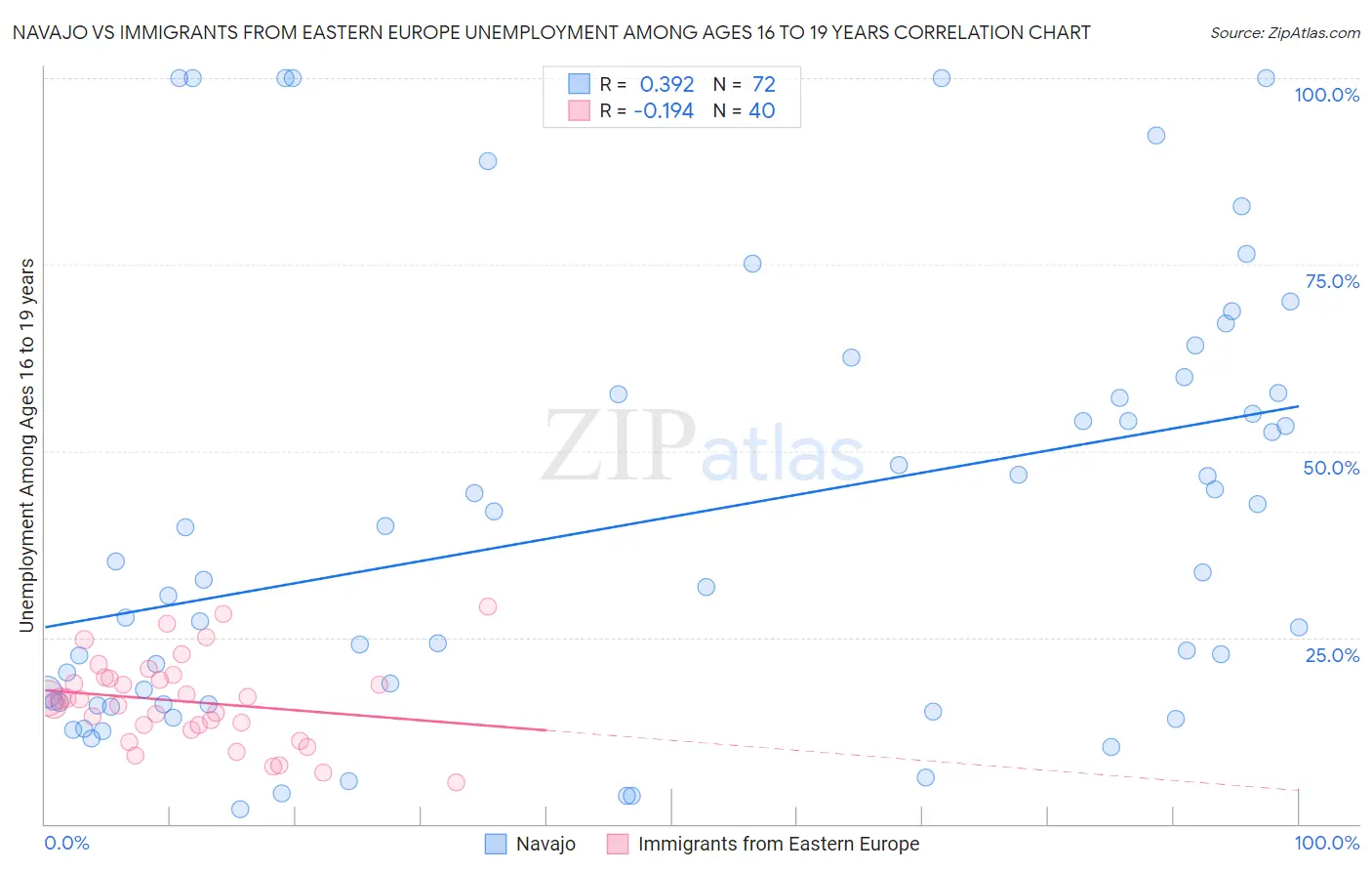 Navajo vs Immigrants from Eastern Europe Unemployment Among Ages 16 to 19 years