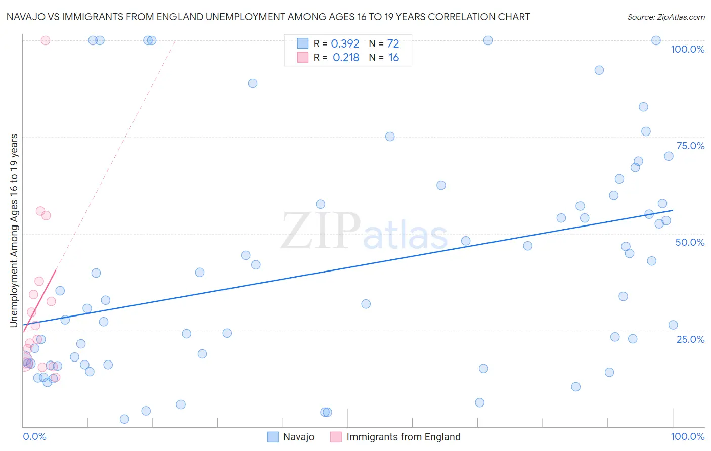 Navajo vs Immigrants from England Unemployment Among Ages 16 to 19 years