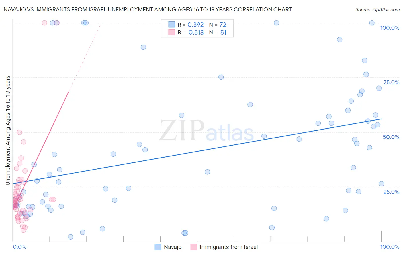 Navajo vs Immigrants from Israel Unemployment Among Ages 16 to 19 years