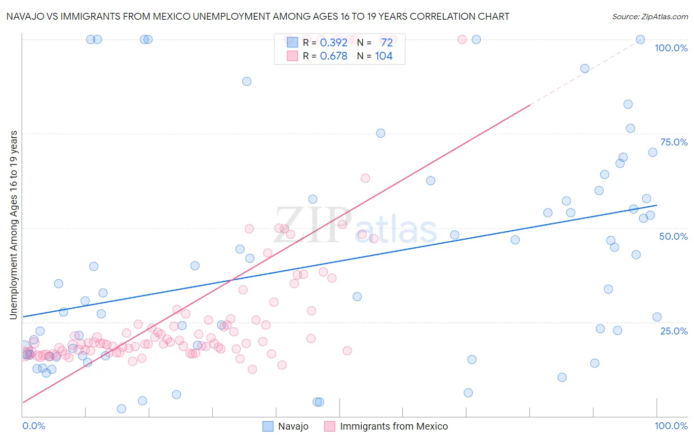 Navajo vs Immigrants from Mexico Unemployment Among Ages 16 to 19 years