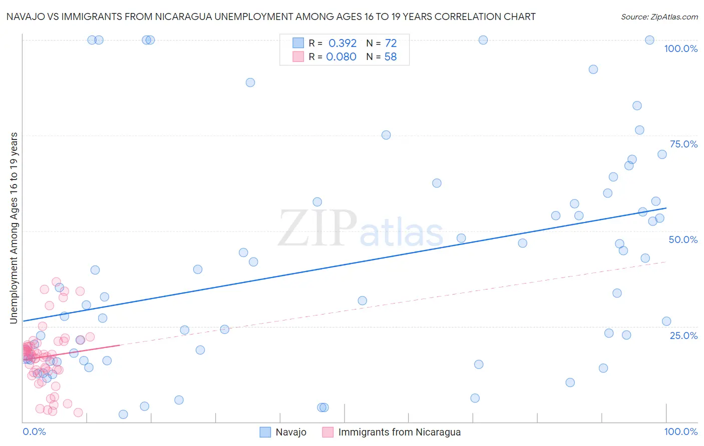 Navajo vs Immigrants from Nicaragua Unemployment Among Ages 16 to 19 years