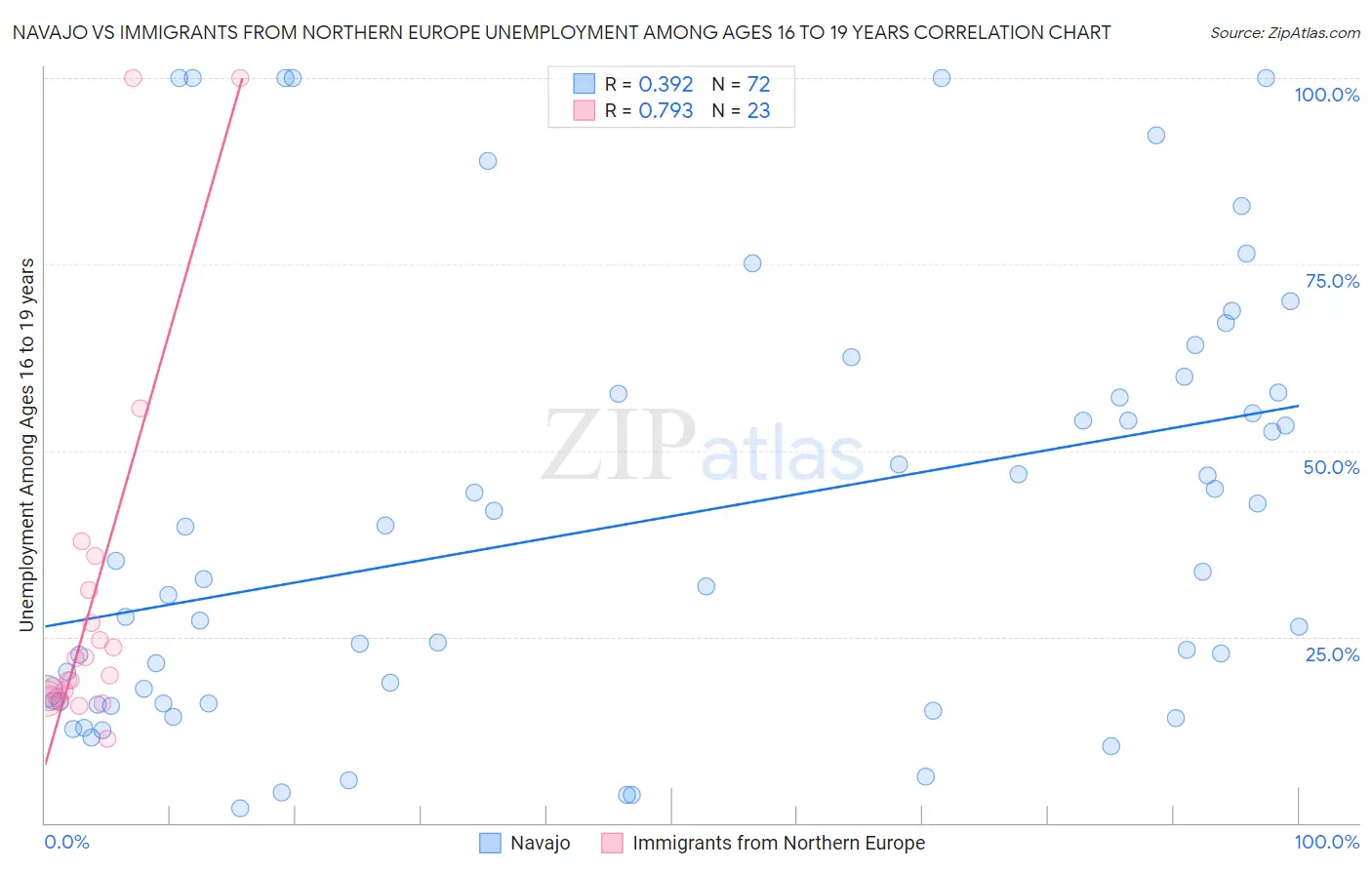 Navajo vs Immigrants from Northern Europe Unemployment Among Ages 16 to 19 years