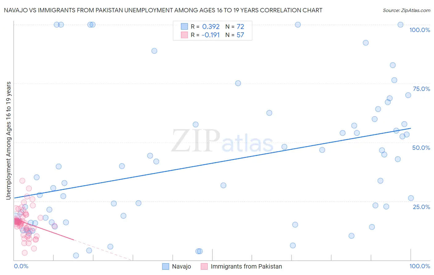 Navajo vs Immigrants from Pakistan Unemployment Among Ages 16 to 19 years