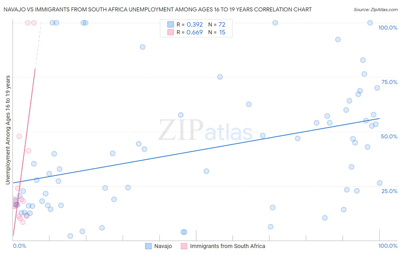 Navajo vs Immigrants from South Africa Unemployment Among Ages 16 to 19 years