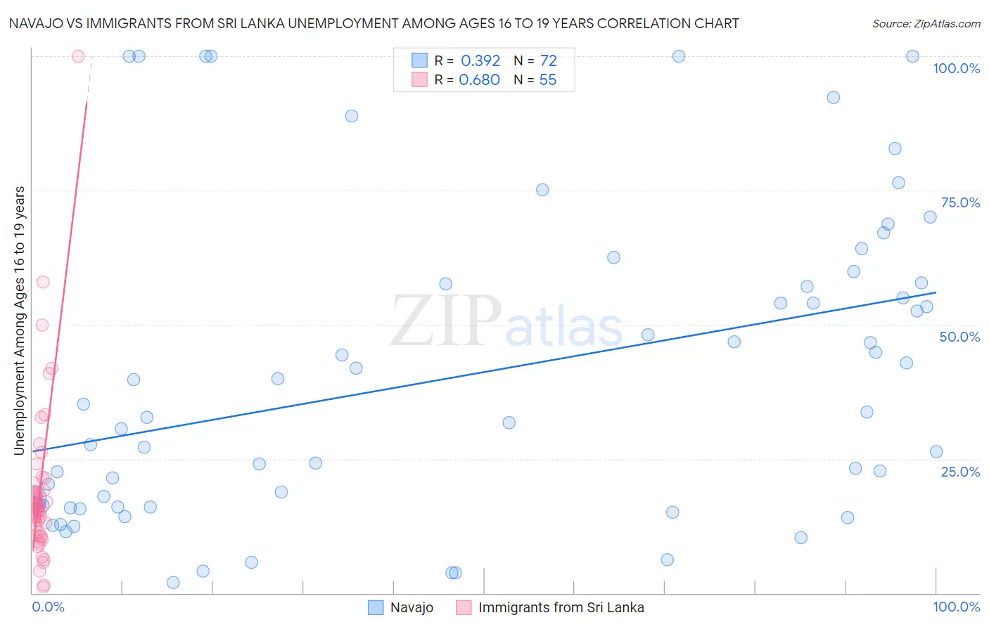 Navajo vs Immigrants from Sri Lanka Unemployment Among Ages 16 to 19 years