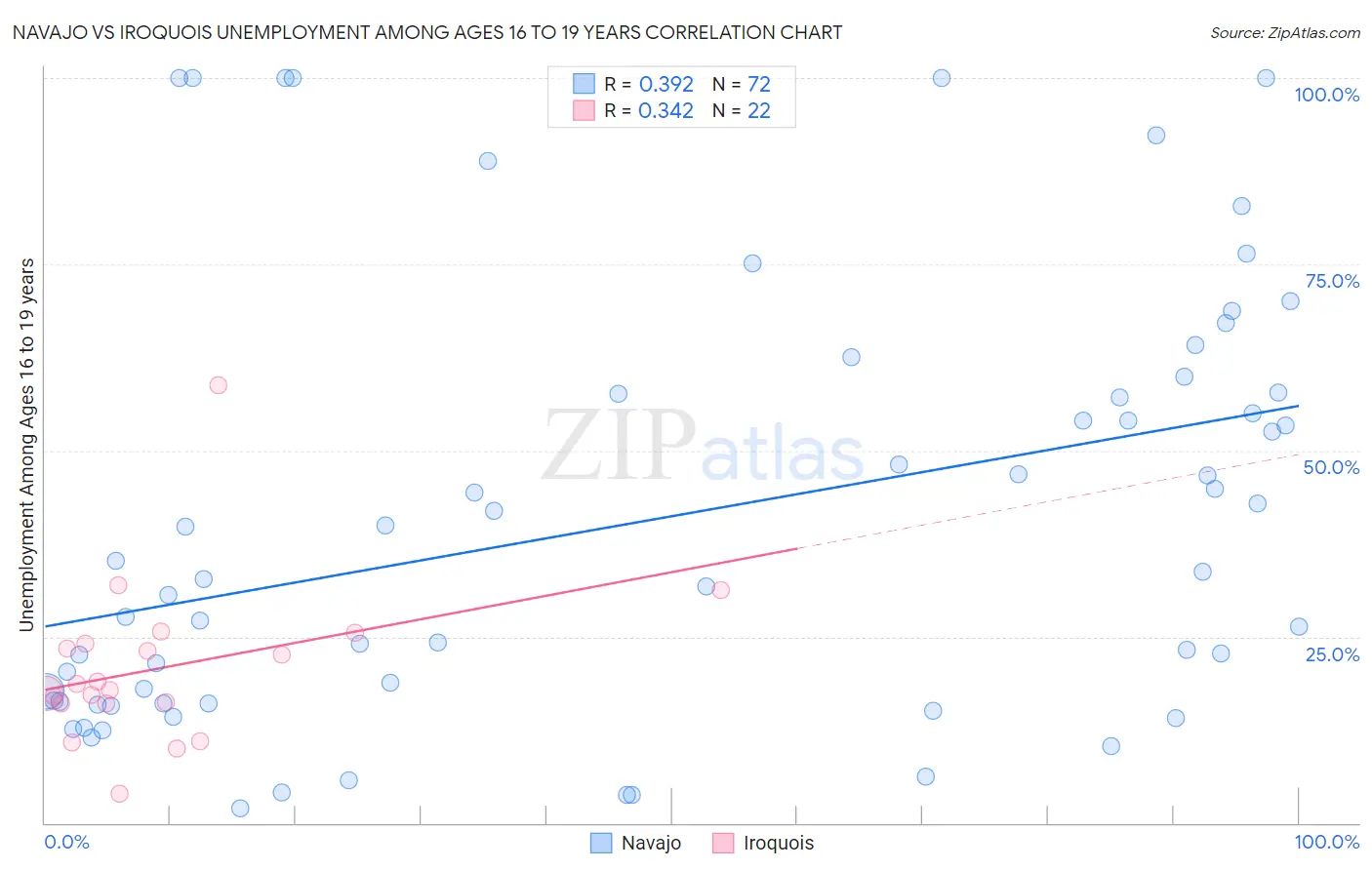 Navajo vs Iroquois Unemployment Among Ages 16 to 19 years