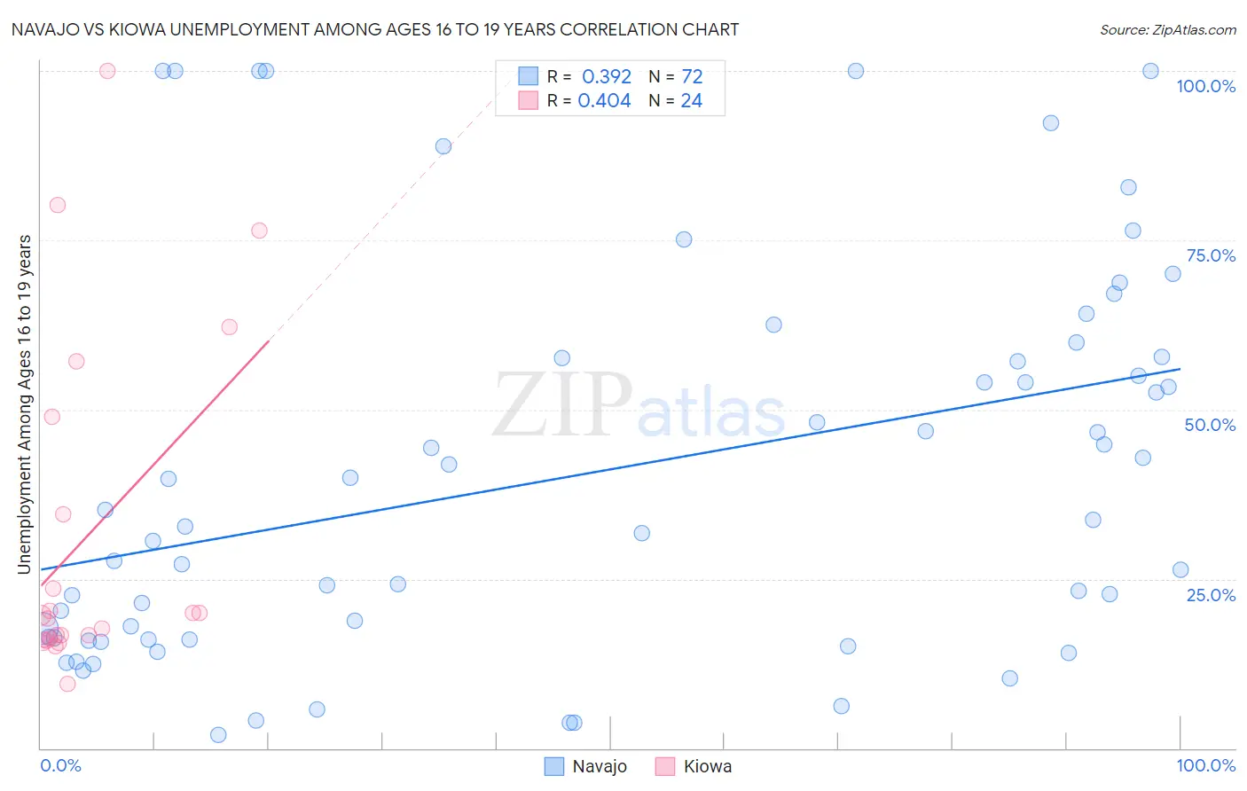 Navajo vs Kiowa Unemployment Among Ages 16 to 19 years