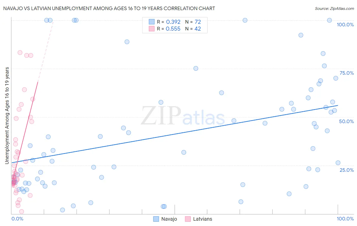 Navajo vs Latvian Unemployment Among Ages 16 to 19 years