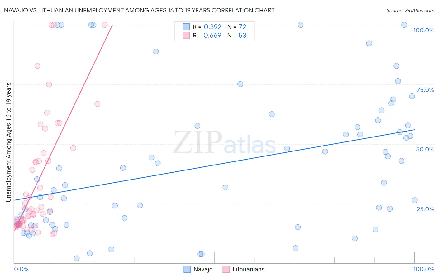 Navajo vs Lithuanian Unemployment Among Ages 16 to 19 years