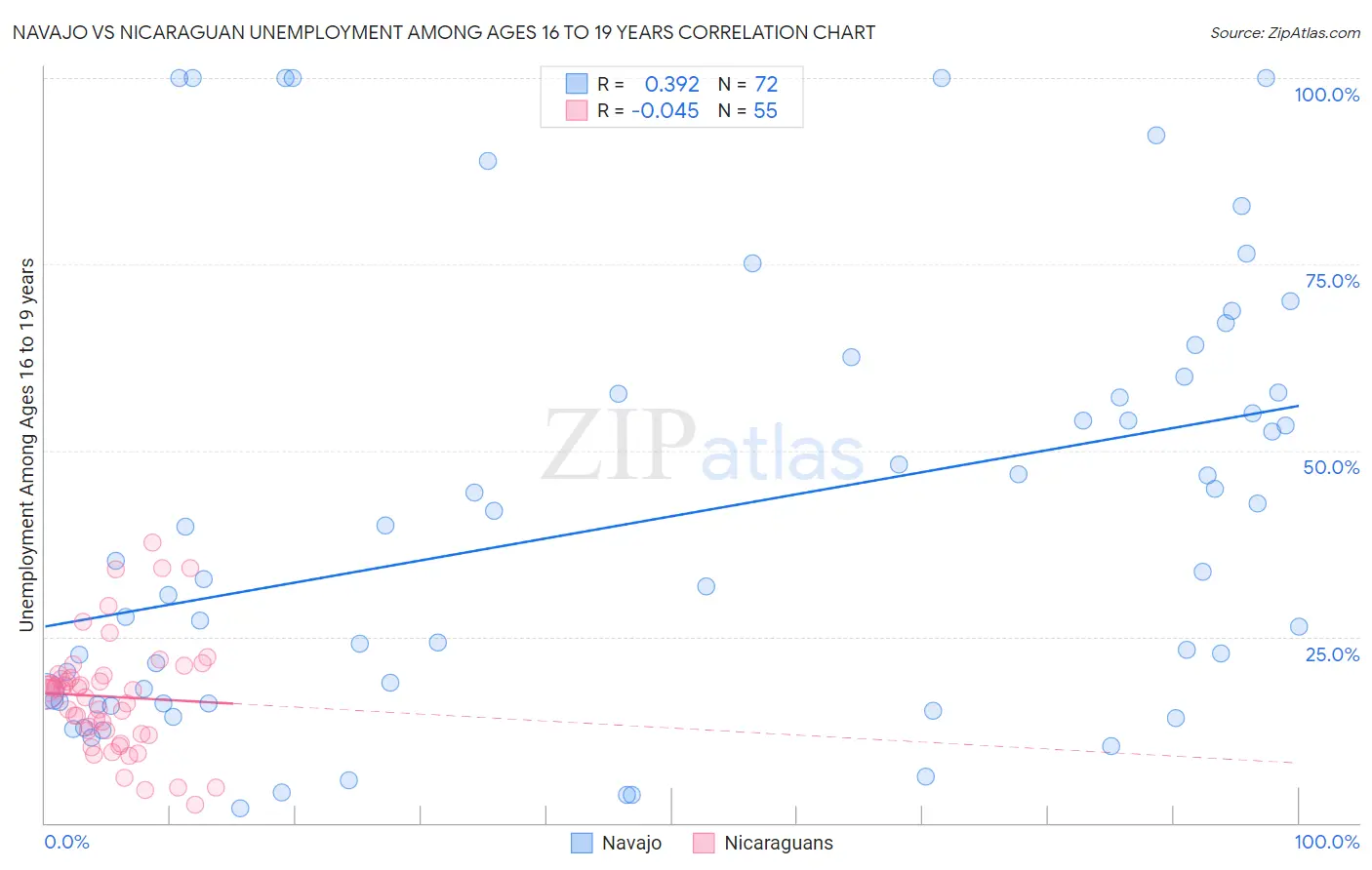 Navajo vs Nicaraguan Unemployment Among Ages 16 to 19 years