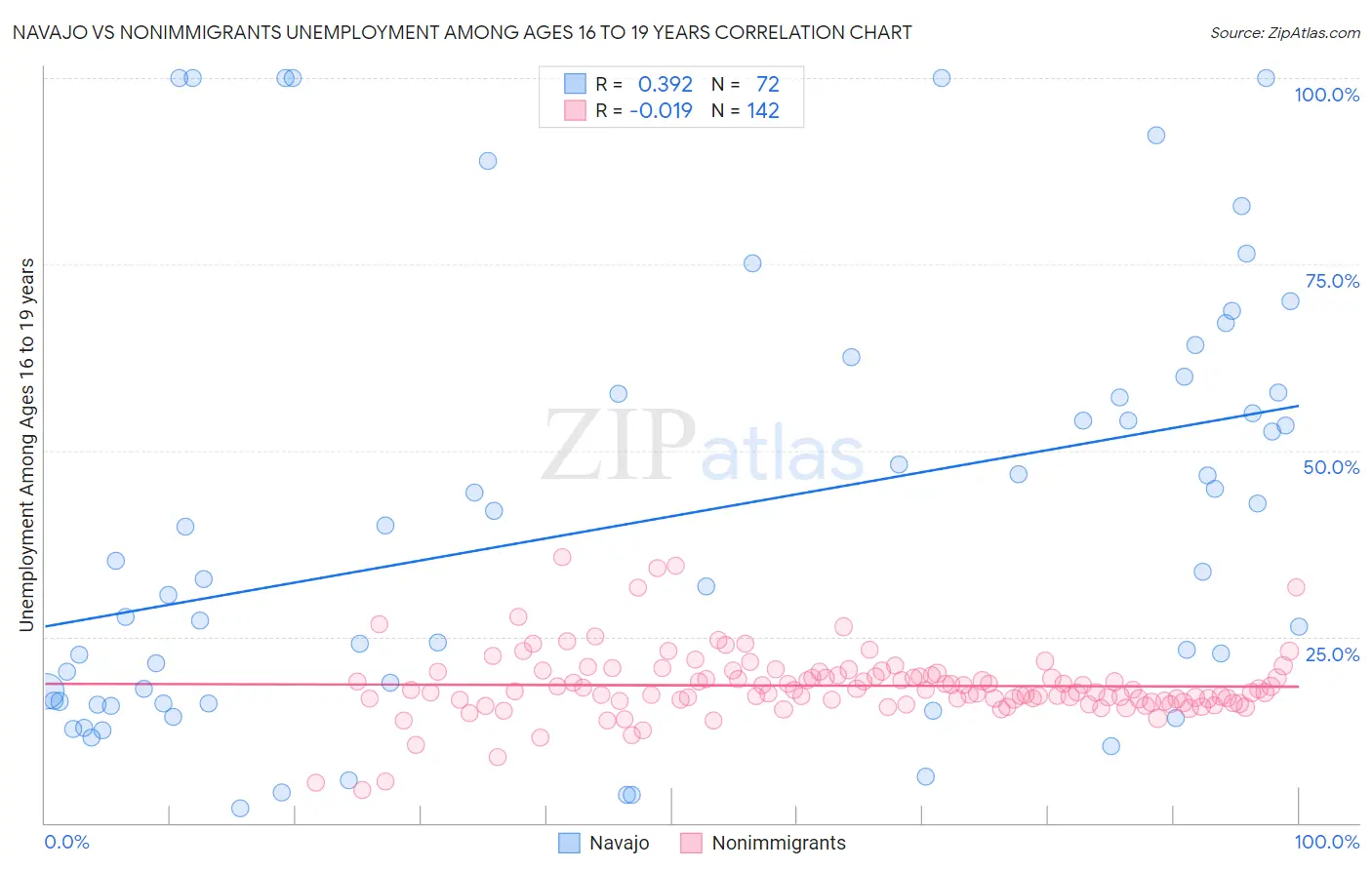 Navajo vs Nonimmigrants Unemployment Among Ages 16 to 19 years