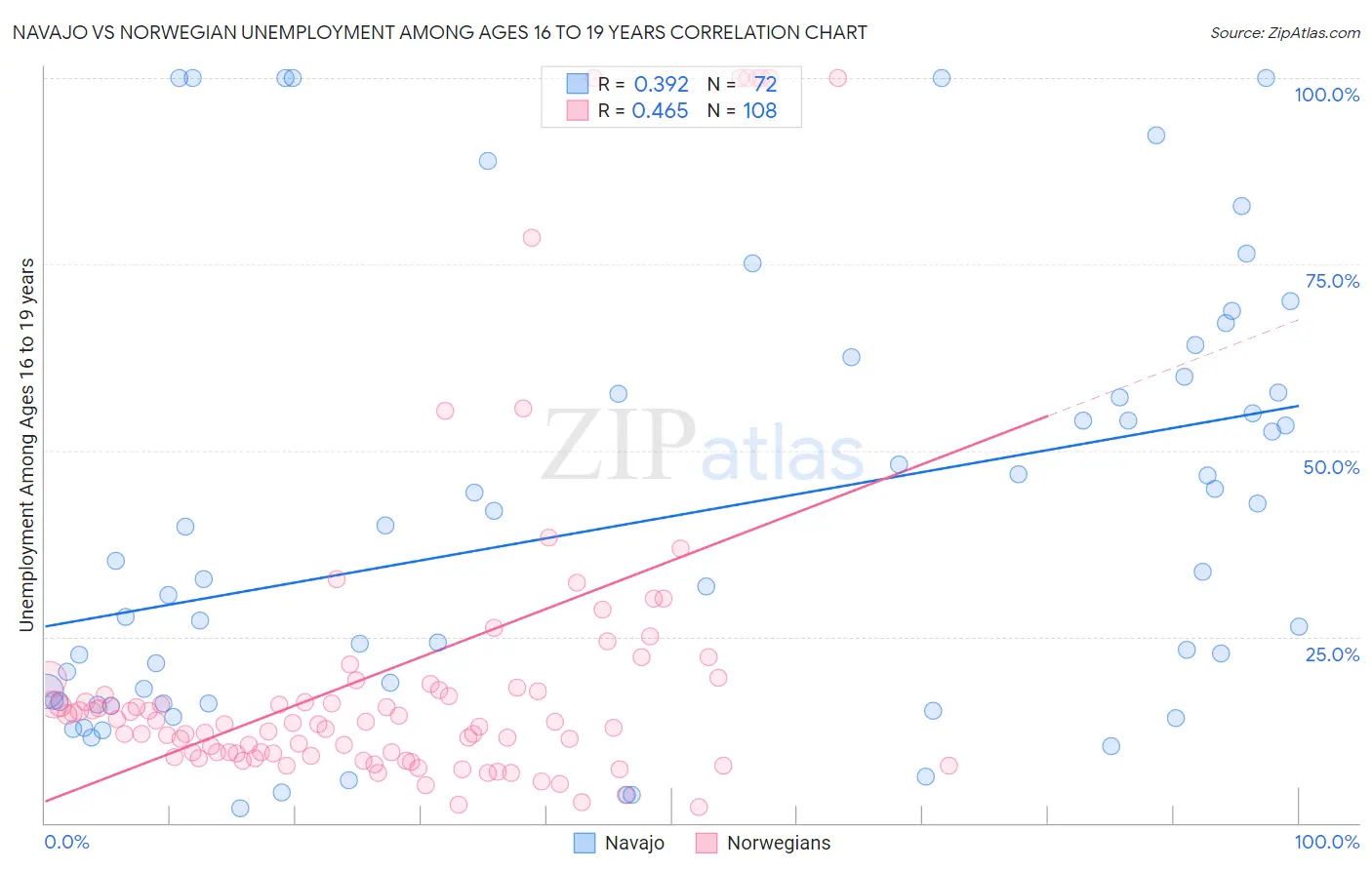 Navajo vs Norwegian Unemployment Among Ages 16 to 19 years