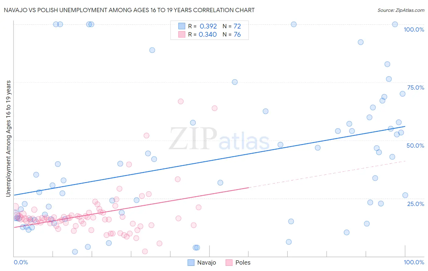 Navajo vs Polish Unemployment Among Ages 16 to 19 years