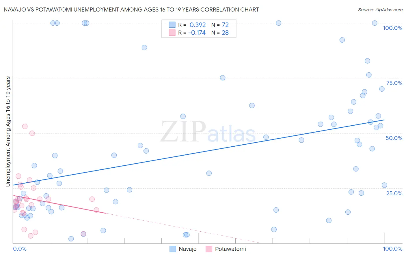 Navajo vs Potawatomi Unemployment Among Ages 16 to 19 years