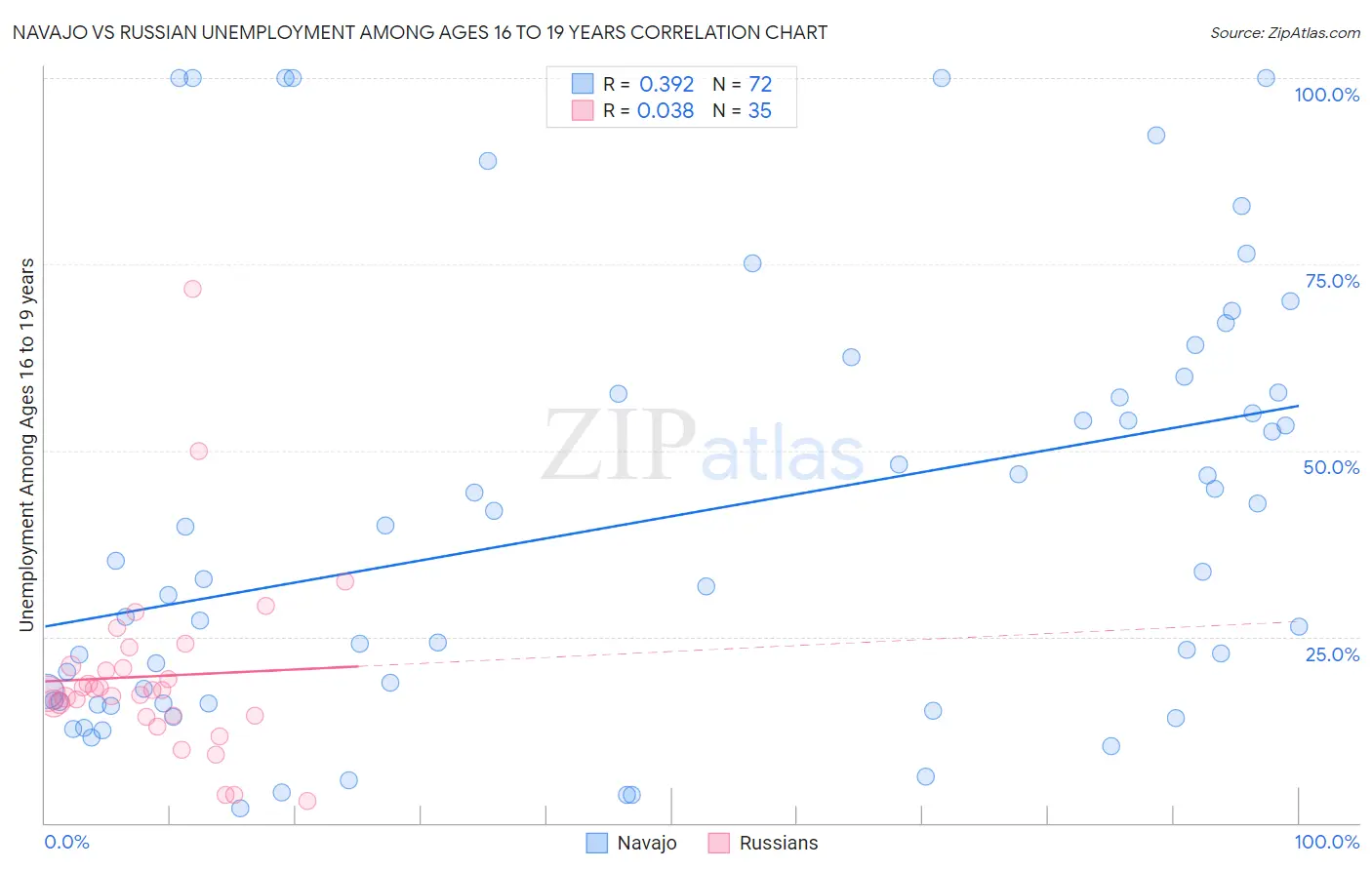 Navajo vs Russian Unemployment Among Ages 16 to 19 years