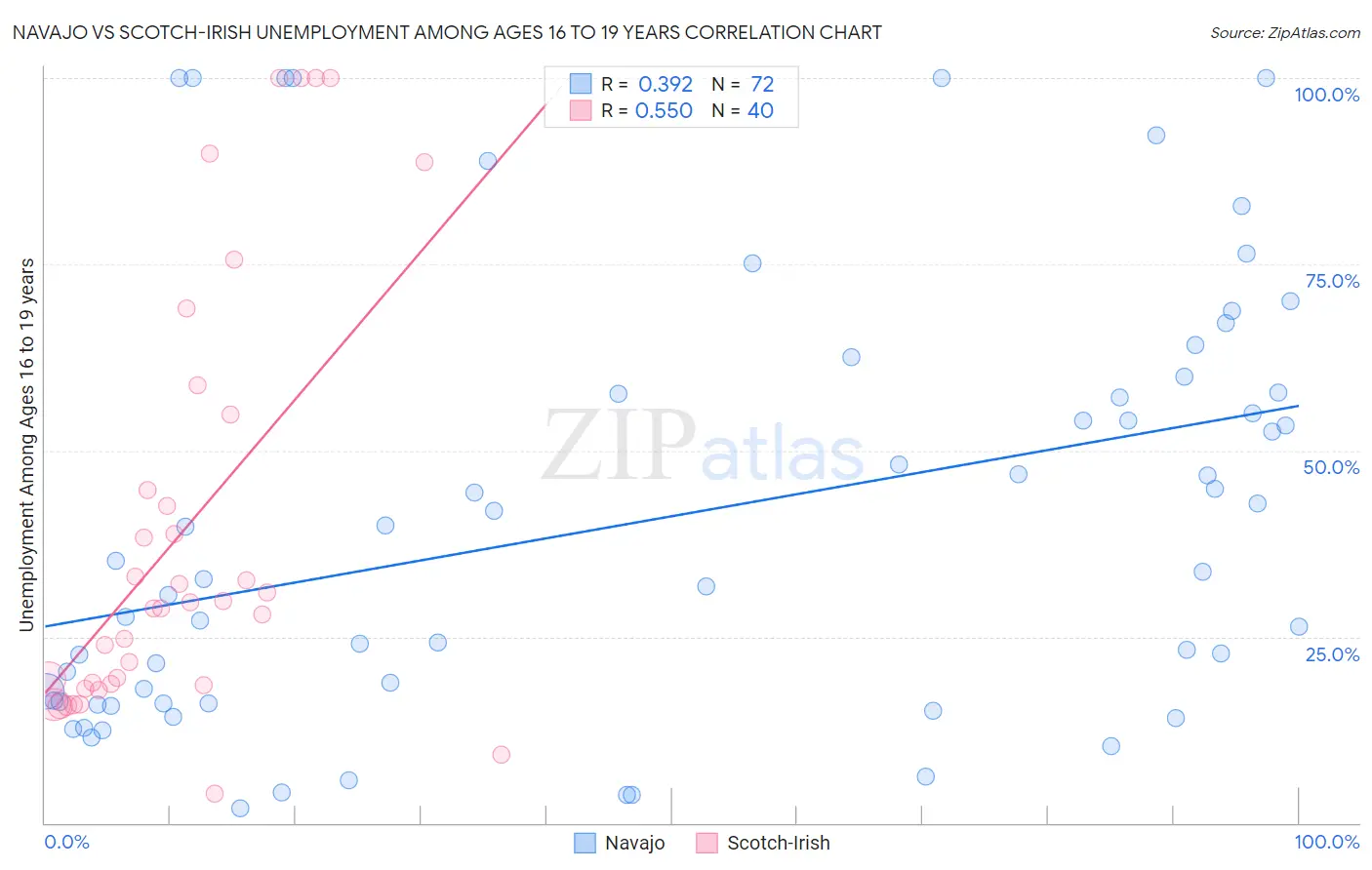 Navajo vs Scotch-Irish Unemployment Among Ages 16 to 19 years