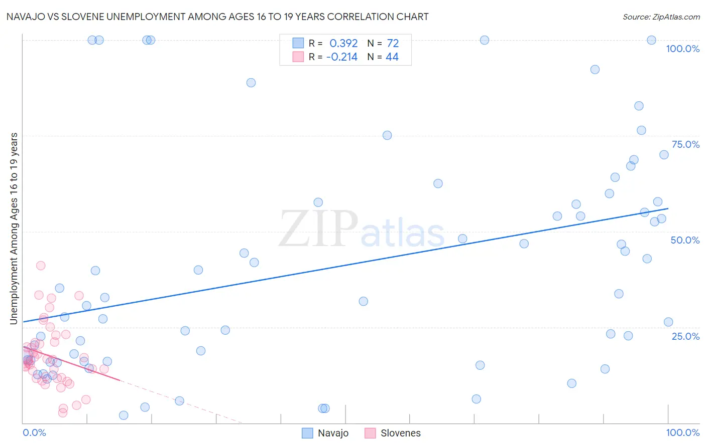 Navajo vs Slovene Unemployment Among Ages 16 to 19 years