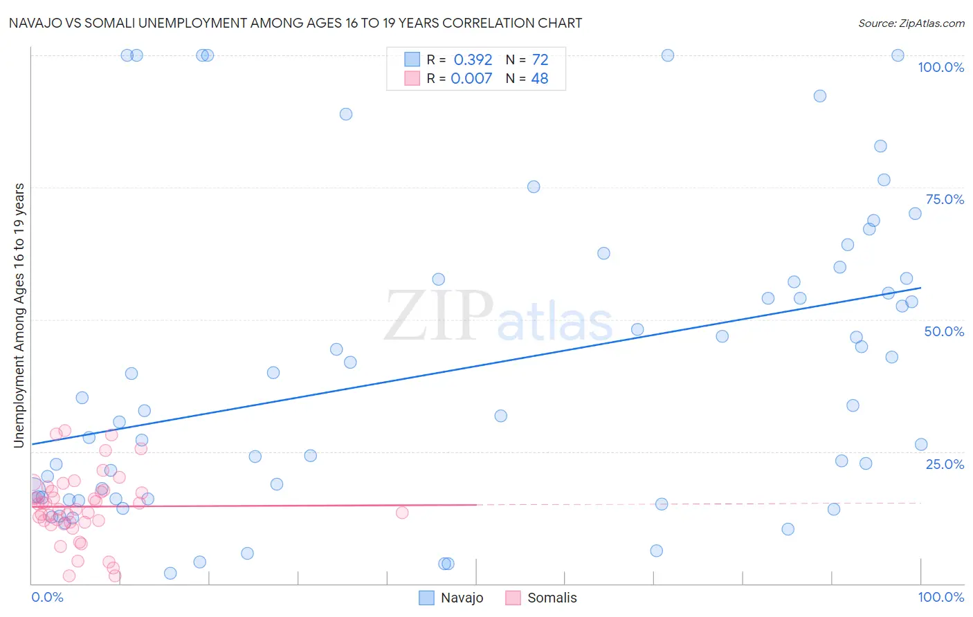 Navajo vs Somali Unemployment Among Ages 16 to 19 years