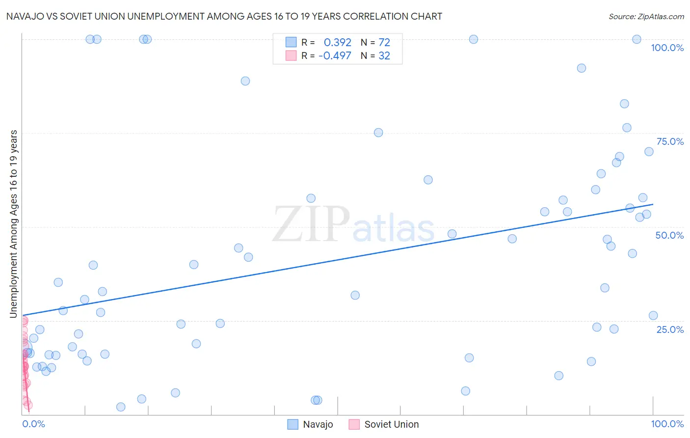 Navajo vs Soviet Union Unemployment Among Ages 16 to 19 years