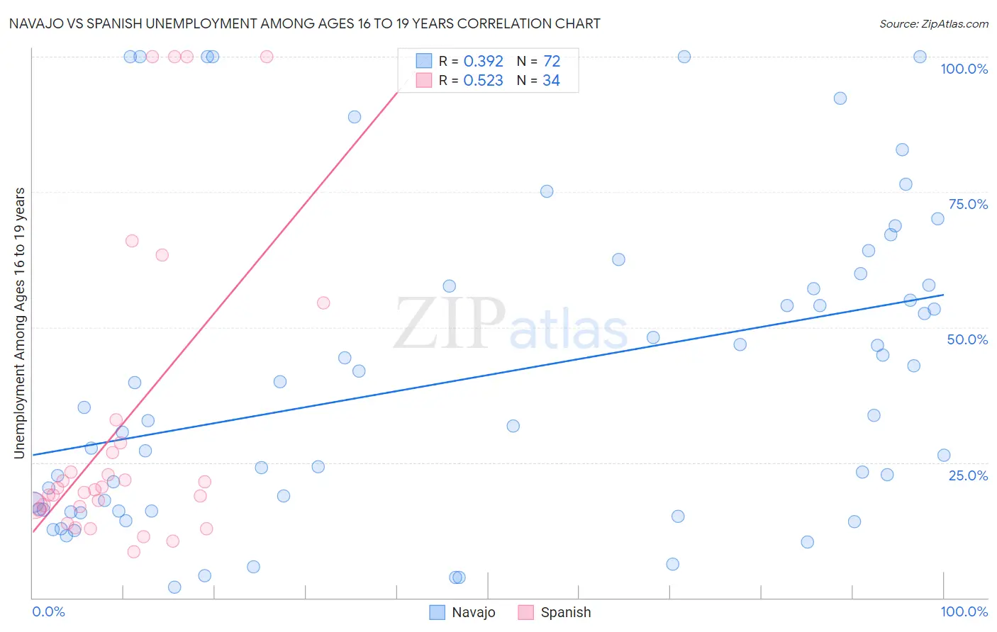 Navajo vs Spanish Unemployment Among Ages 16 to 19 years