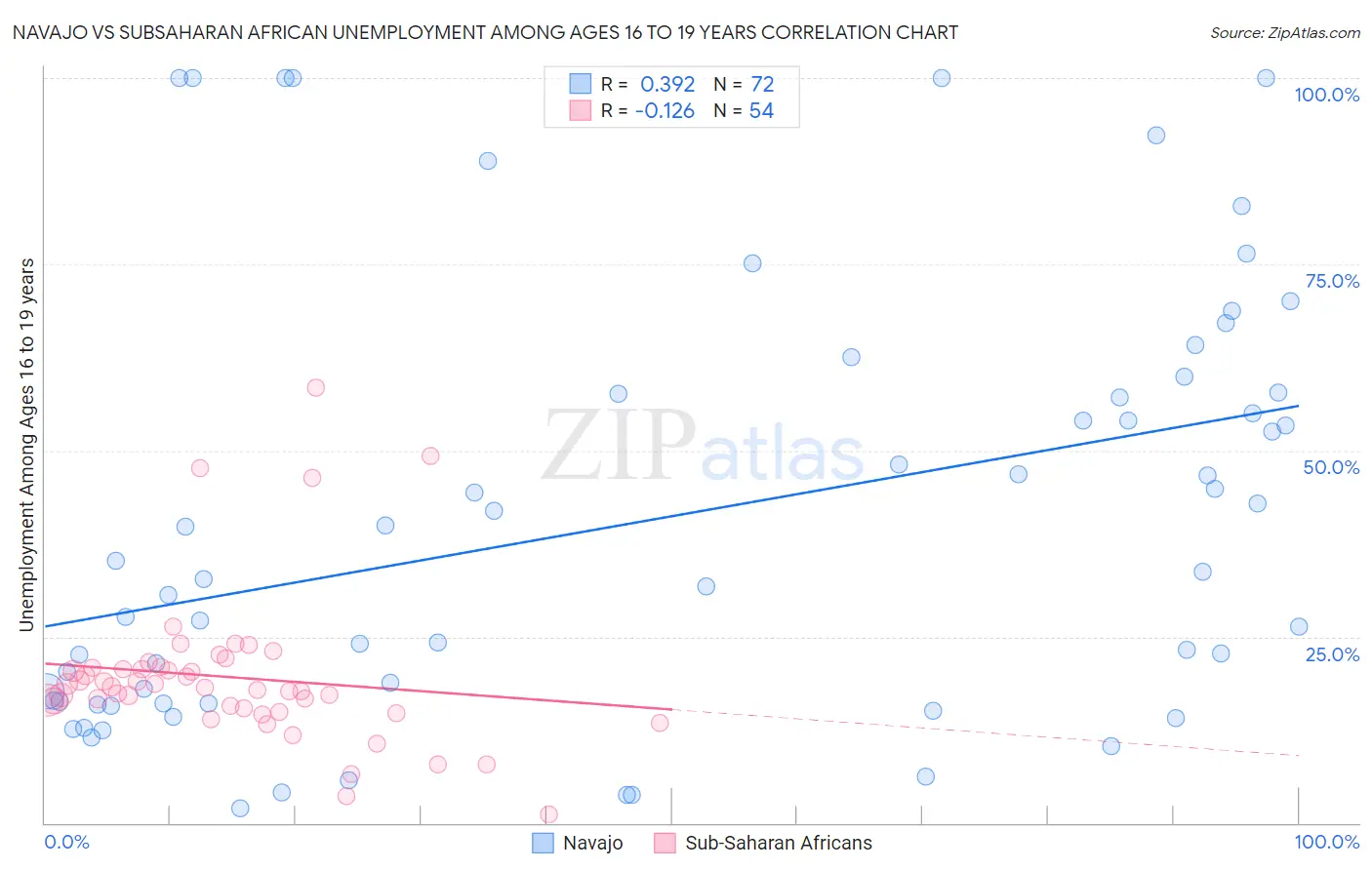 Navajo vs Subsaharan African Unemployment Among Ages 16 to 19 years