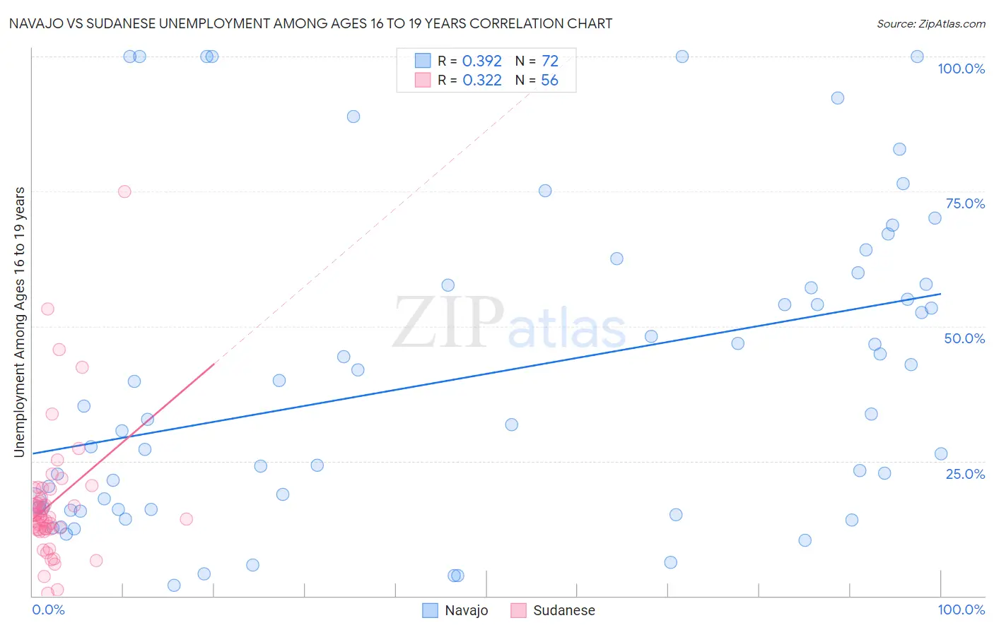 Navajo vs Sudanese Unemployment Among Ages 16 to 19 years