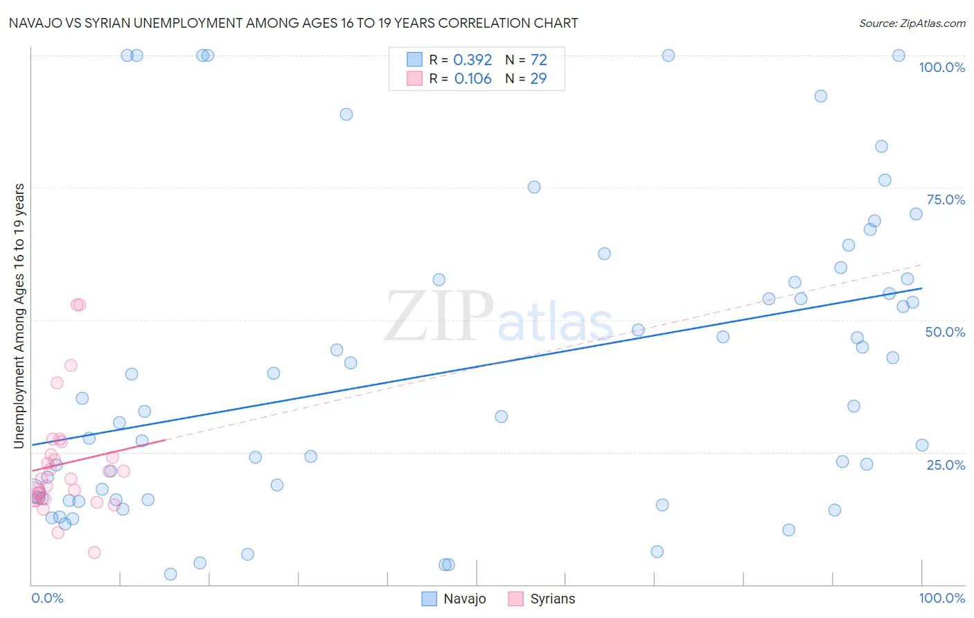 Navajo vs Syrian Unemployment Among Ages 16 to 19 years