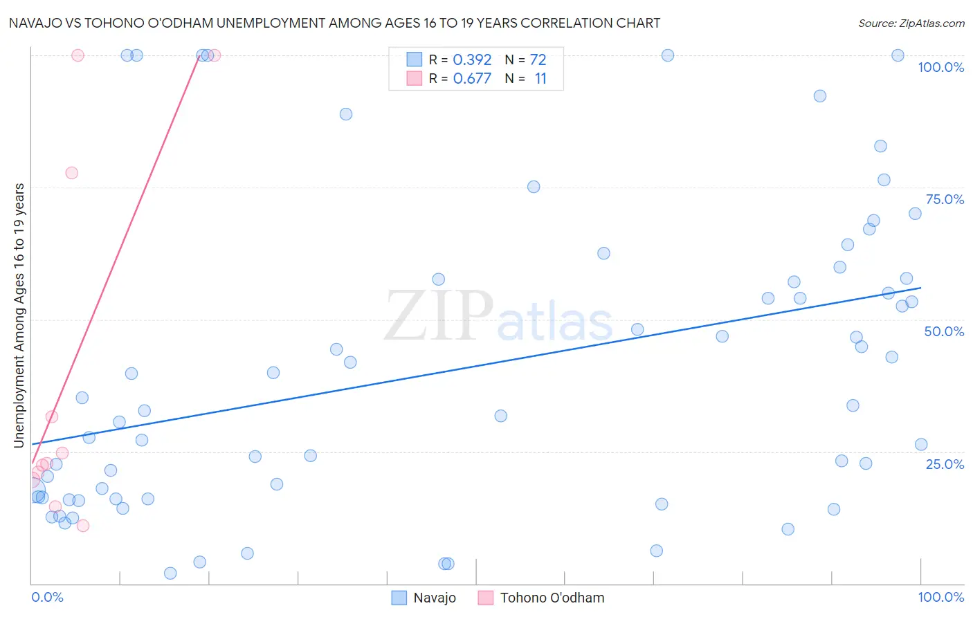 Navajo vs Tohono O'odham Unemployment Among Ages 16 to 19 years