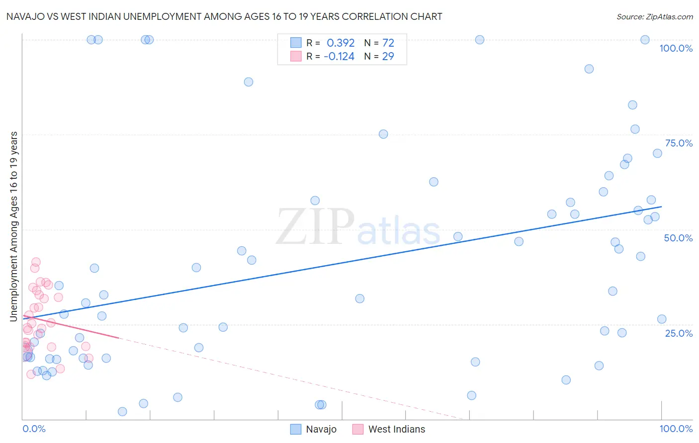 Navajo vs West Indian Unemployment Among Ages 16 to 19 years