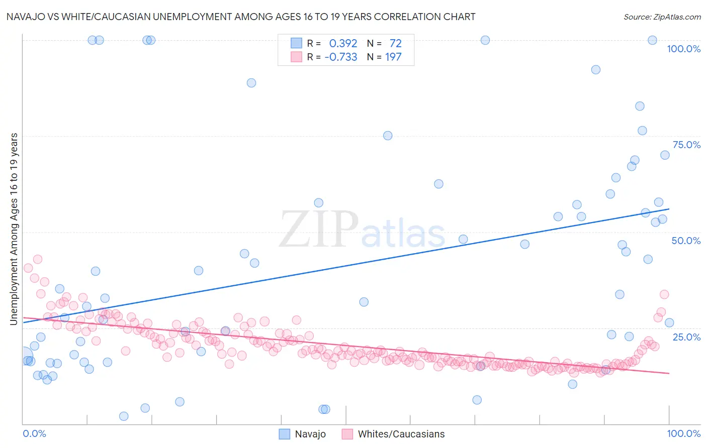 Navajo vs White/Caucasian Unemployment Among Ages 16 to 19 years